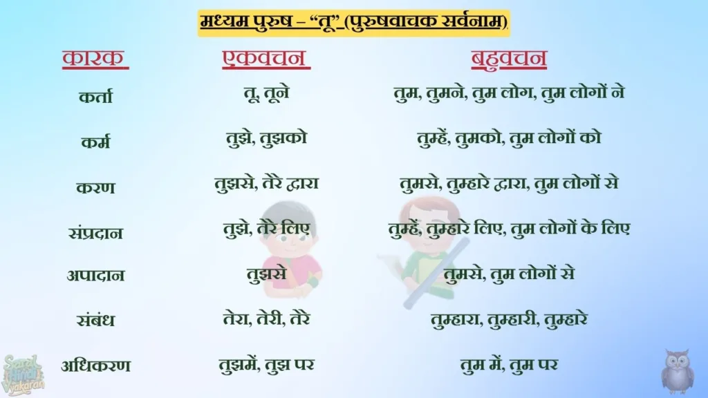 सर्वनाम (Sarvanam) - Saral Hindi Vyakaran