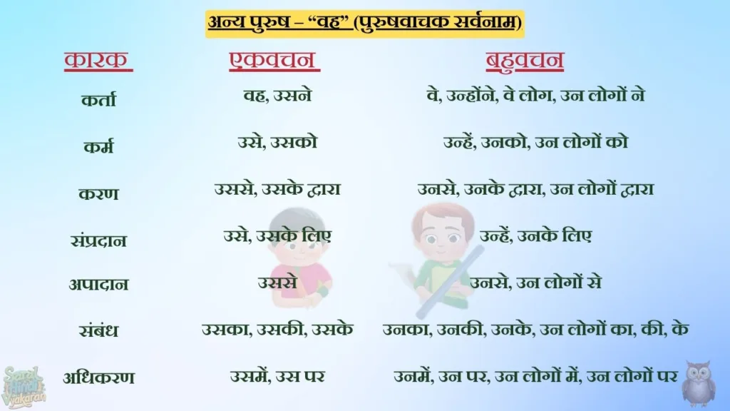 सर्वनाम (Sarvanam) - Saral Hindi Vyakaran